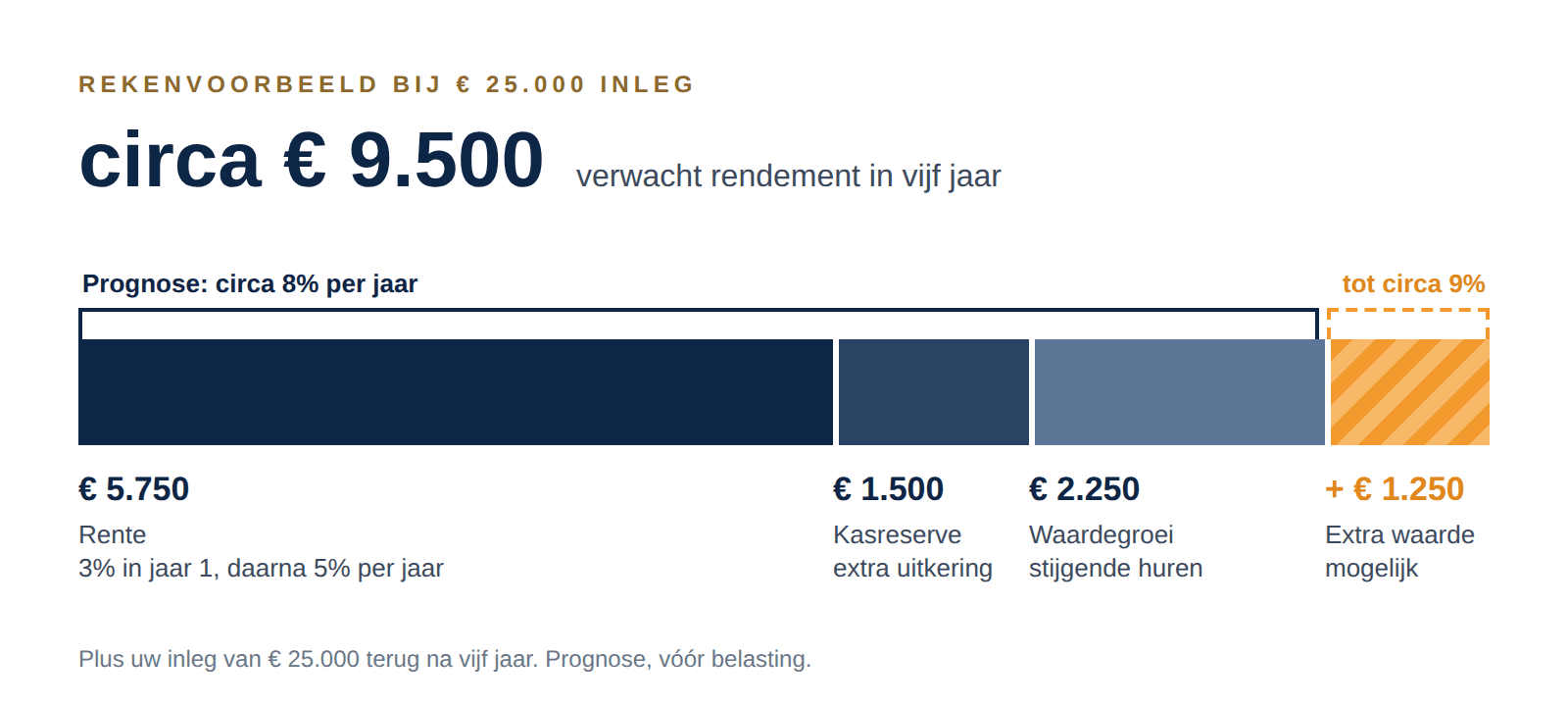 Rekenvoorbeeld bij € 25.000 inleg: circa € 9.500 verwacht rendement in vijf jaar