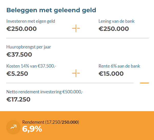 investeren in vastgoed rendement is hoog